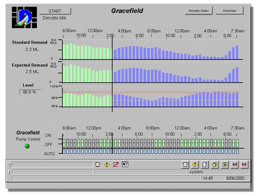 Figure 2: Operator screen for Gracefield reservoir pump schedule The use of a graphical easy to use front end Derceto, as shown in figure 2, has made it simple for the operators to view the pump
