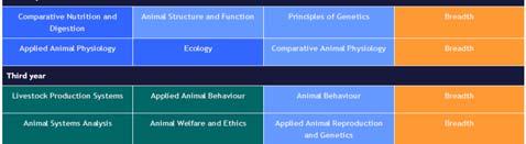Sample course plan: Animal Science & Management Careers in Animal Sciences continued Animal care and welfare