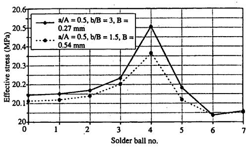 Page 8 of 9 Figure 8 Effect of substrate thickness on effective stress in solder joints.