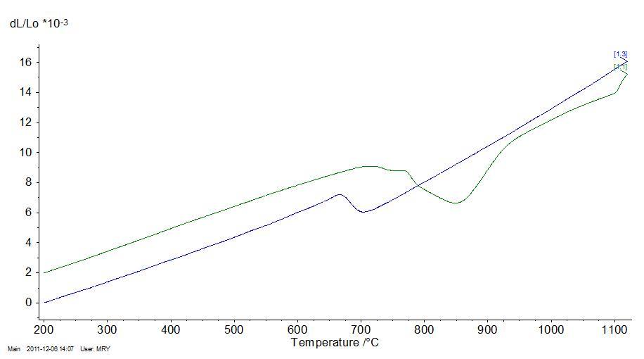 4.3DILATOMETER CURVES Dilatometric investigation was done on the samples. The result from the dilatometer was a graph between dimensional change ( %) and time or temperature.