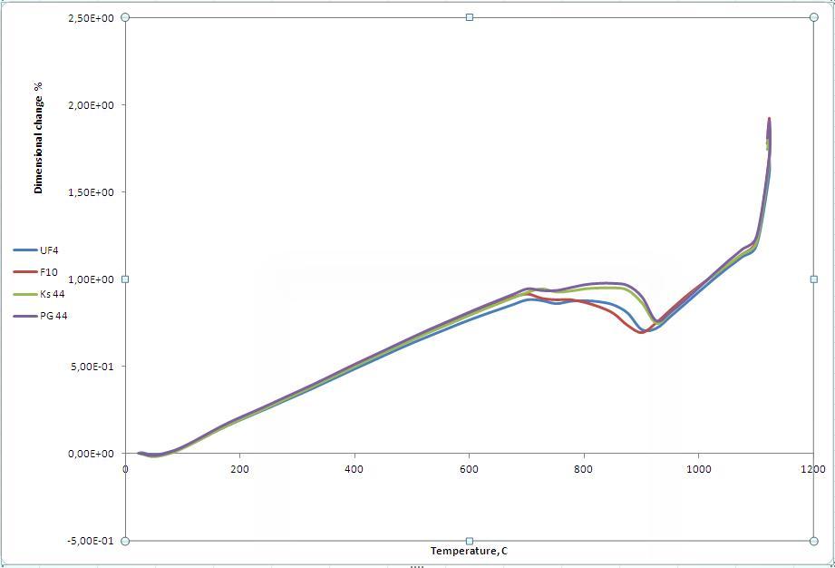Figure 10. 0.2% C dilatometer curves Figure 10 shows the dilatometer curves for samples with different types of graphite and having a carbon content of 0.2%. The curves behave in the same way up to 750oC [ the expansion was same for all the samples irrespective of the graphite type].