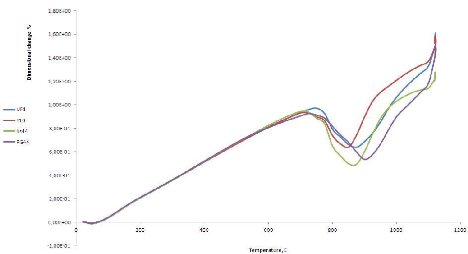 Figure 11. 0.8%C dilatometer curves Figure 11 shows the dilatometer curves for samples with different graphite types and having carbon content of 0.8%. Up to 700oC, all the samples behaved similarly.