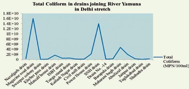 5.1.5 Pathogens in water quality of drains joining River Yamuna in Delhi stretch is regularly monitoring 18 drains joining River Yamuna in Delhi stretch for Physico-chemical and Microbiological