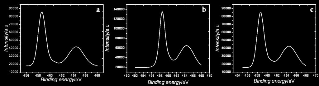 for TiO 2, Fe doped TiO 2 and Co doped TiO 2 thin films. The XPS clearly reveals that there is a significant change in the Ti 4+ state after the doping of Fe and Co and plasma treatment.