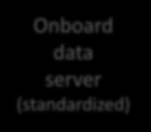 Shipboard data servers to share field data on the Class sea Specifications of ship onboard data server Manufactu rer ISO/CD19848 - Standard
