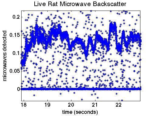 2.2 Statistical analysis Once data was gathered, initial inspection revealed useful points, which accurately show increases and decreases of microwaves, and a baseline representing a minimum of