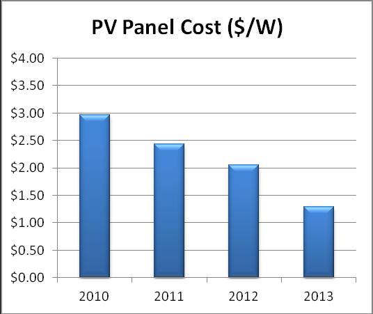 Figures 1 and 2 show, by year, the average of panel costs and non-equipment costs for systems installed for the VIR Pilot