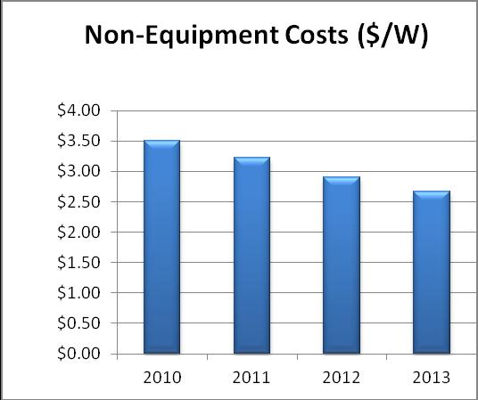 Non-equipment costs have come down but not as fast. On average, non-equipment costs dropped from about $3.