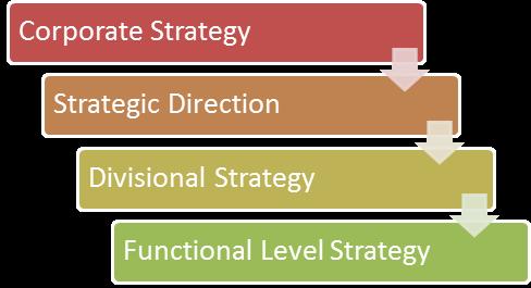 Chapter 6 Strategy and implementation Business objectives and strategy Strategy is the way a business operates in order to achieve its aims and objectives.