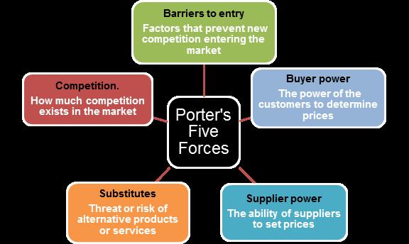 Porter s Five Forces It has often been assumed that businesses have to operate in a certain way in particular market structures, such as monopoly, oligopoly and perfect competition.