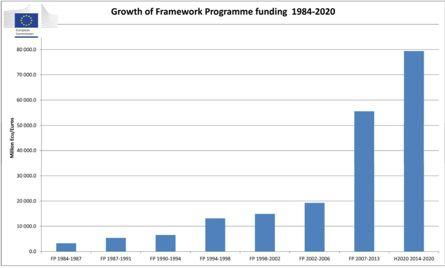 Growth of EU Framework Programmes!