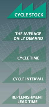 Cycle Stock Before we calculate cycle stock let s define some terms: The average daily demand is the average production required to meet customer demand.