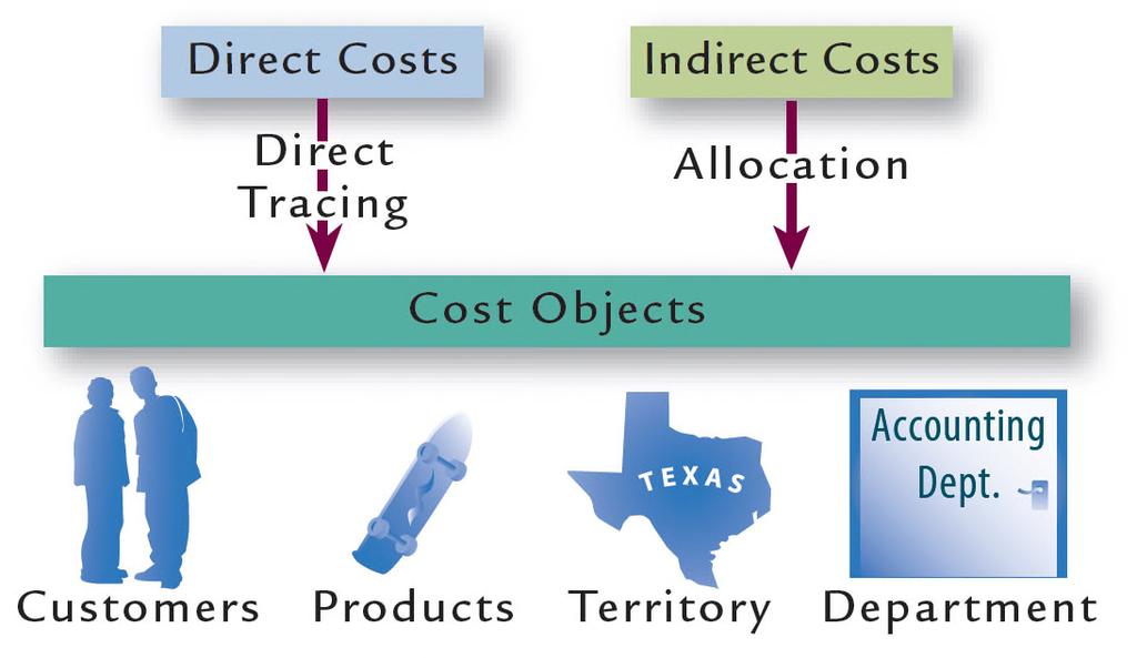 Object Costing Direct and indirect costs occur in service businesses as well.