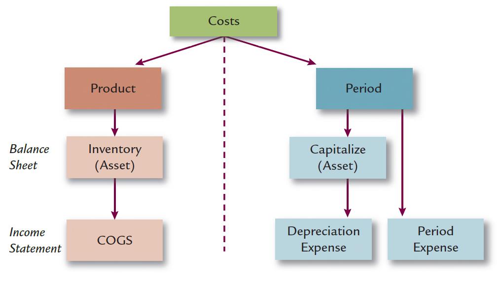 Period Costs