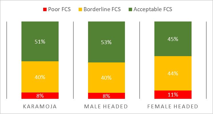 About 53 percent of the male headed households had acceptable FCS, compared to 45% among female headed.