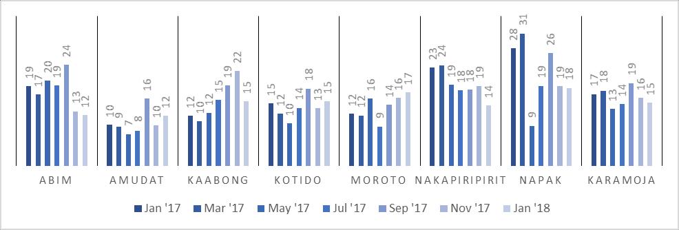 Reduced Coping Strategy Index (rcsi) Since September 2017, the mean rcsi in Karamoja has been steadily reducing (Fig 6), with similar trends observed in Abim, Napak and Nakapiripirit.