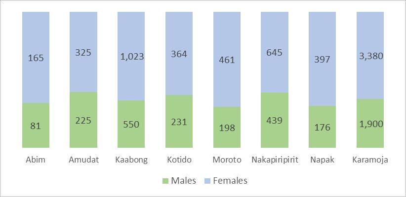 Trends on food prices in Karamoja Maize Grain The reduction in the retail price for maize grain was significant in Amudat (53%) and Moroto (14%).