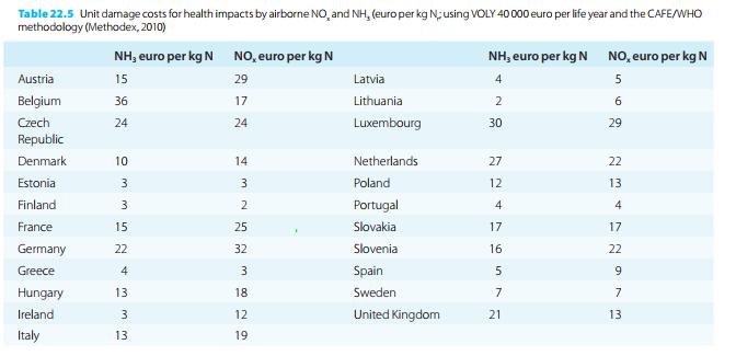 1 VALUE OF AMMONIA REDUCTION PER KG IN EU COUNTRIES Table 22.