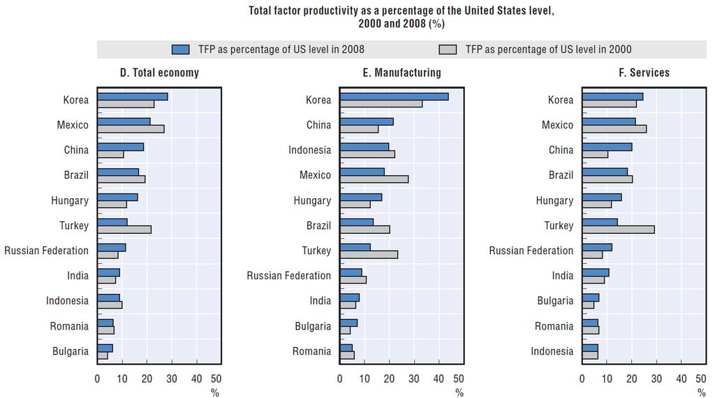 Total factor productivity gap with advanced countries is