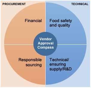 Vendor approval process To better assess and guide suppliers in their manufacturing practices, Nestlé built and fully implemented an innovative Vendor Approval Process in 2011.