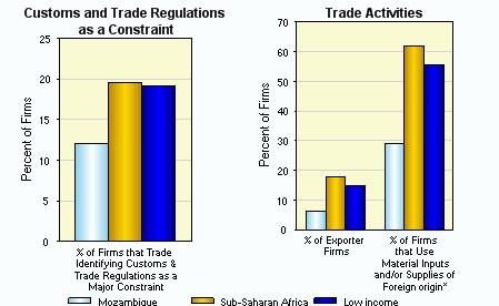 Trade Open markets allow firms to expand, compel greater standards for efficiency on exporters, and enable firms to import low-cost supplies.