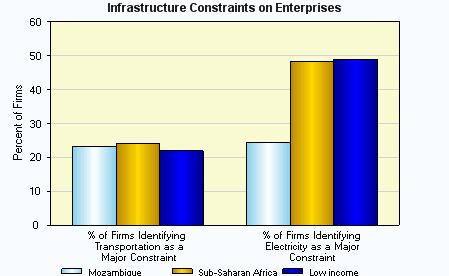 Infrastructure A strong infrastructure enhances the competitiveness of an economy and generates a business environment conducive to firm growth and development.
