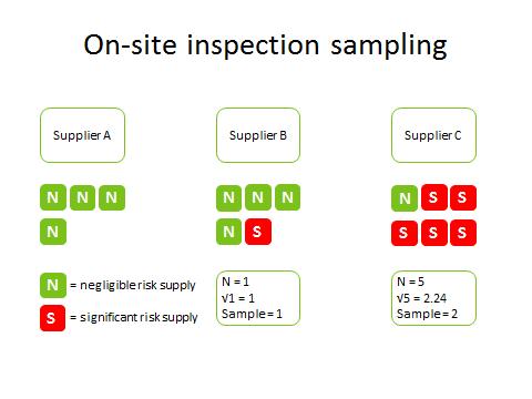 suppliers. From all significant risk supplies by one supplier the organisation shall take a sample to be verified during the on-site inspection.