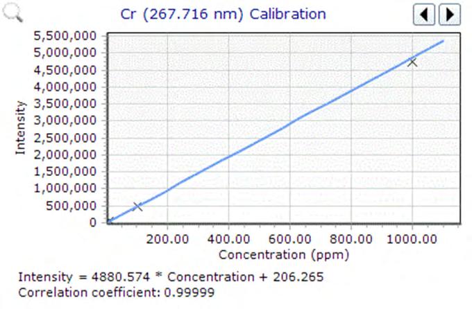 Standard preparation Multi-element calibration standards were prepared from Agilent single element stock solutions.