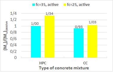 (d) Fig. 4 Concrete core of specimens after testing (a) f c =25