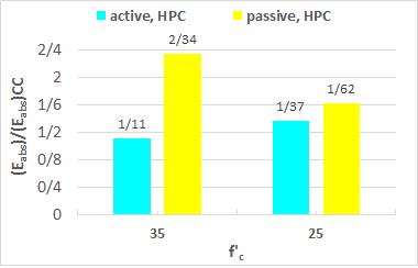 It is obvious that, in passive specimens increasing the f c have better performance in HPC mixture than CC mixture.
