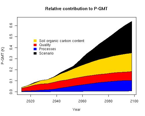 Relative roles of uncertainty PF carbon content and distribution (yellow) one of the biggest sources of