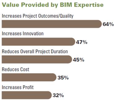 THE BUSINESS VALUE OF BIM IN AUSTRALIA AND NEW ZEALAND: HOW BUILDING