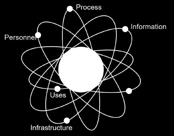 They are the glue that holds the information together, like the atoms around a nucleus.
