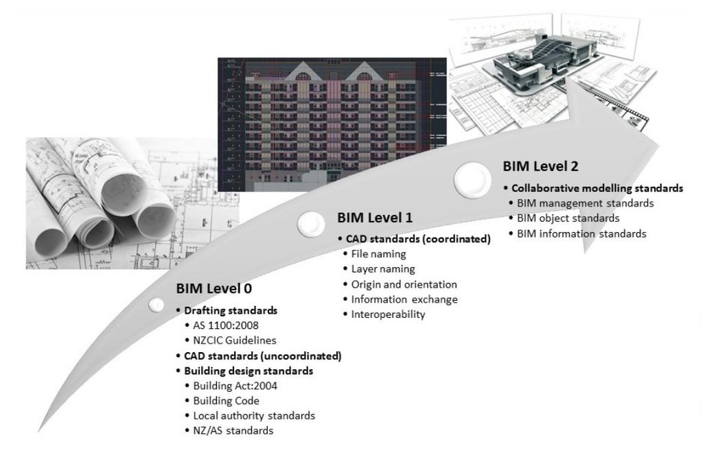 Each BIM maturity level has a set of SMPs.