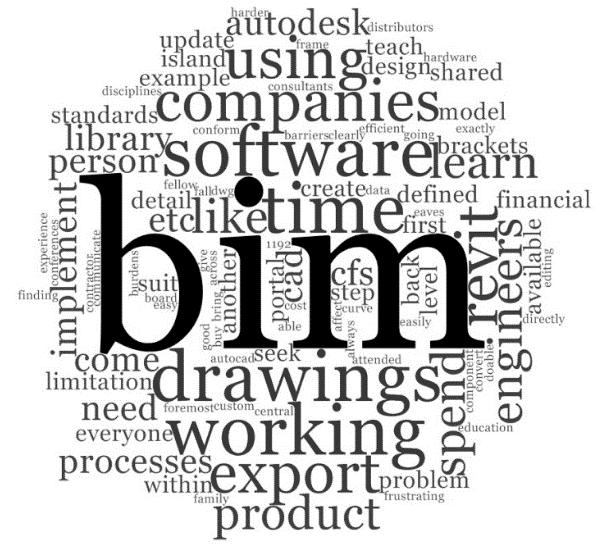 The answer is BIM BIM is a digital representation of the physical and functional characteristics of a building.