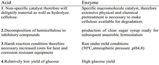 The enzymatic hydrolysis of cellulose is a complex process. There are three different chemical reactions which take place at the same time. [28] 1.