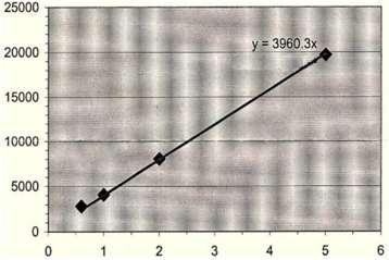 Figure14. Ethanol concentration calculation principle function In the figure 14, the calculation principle formula is presented as: y = 3960.