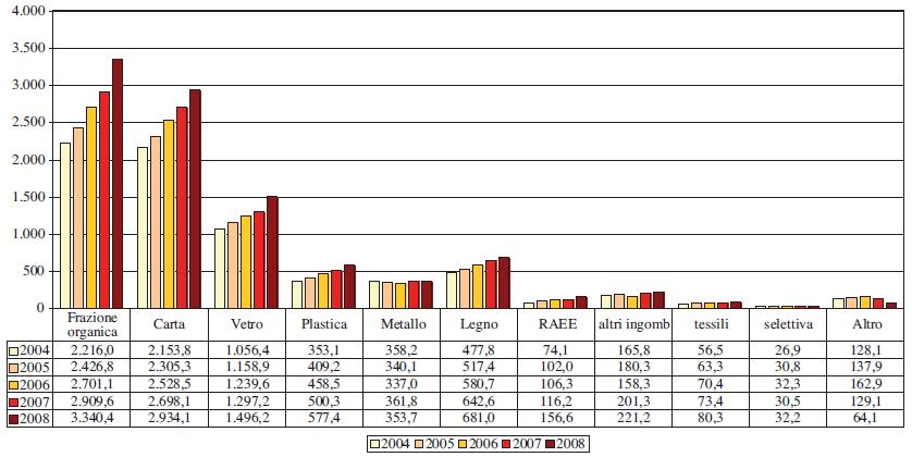 MSW source separation in italy Separate collection: trend 2004-2008 Metric tonnes * 1,000 Organics Paper