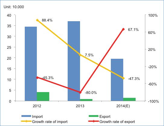 CHINA OLEFINS Annual Study SNAPSHOTS: BD imports vs