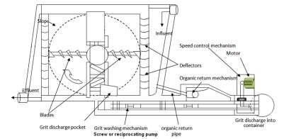 HORIZONTAL-FLOW GRIT CHAMBER The flow passes through the chamber in a horizontal direction and the straight-line velocity Flow is controlled by the
