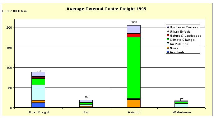 Figure 3: Average external costs 1995 (EUR 17) by transport mode and type of cost: freight transport (without congestion costs) Source: INFRAS, op.