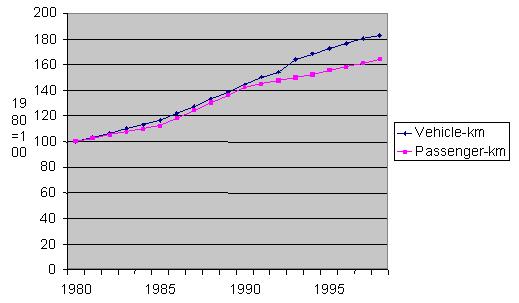 Figure 5: Passenger-km et vehicle-km in France, Portugal, Finland and the United Kingdom, 1980-1998 Source: Eurostat, 2001 Tables 1 (summarised) and 3 (in detail) illustrate the results of the