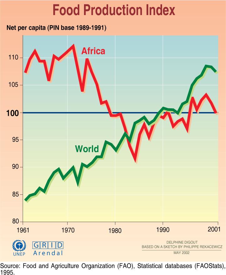 Agricultural food production Necessary for a growing world population But is it sustainable? Concern: Decelerating growth of food production (constant since 2002?