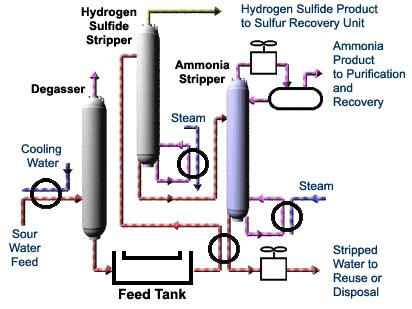 Chevron waste water treatment Chevron waste water treatment (WWT) strips hydrogen sulfide and ammonia from sour water generated in petroleum refineries xvi.