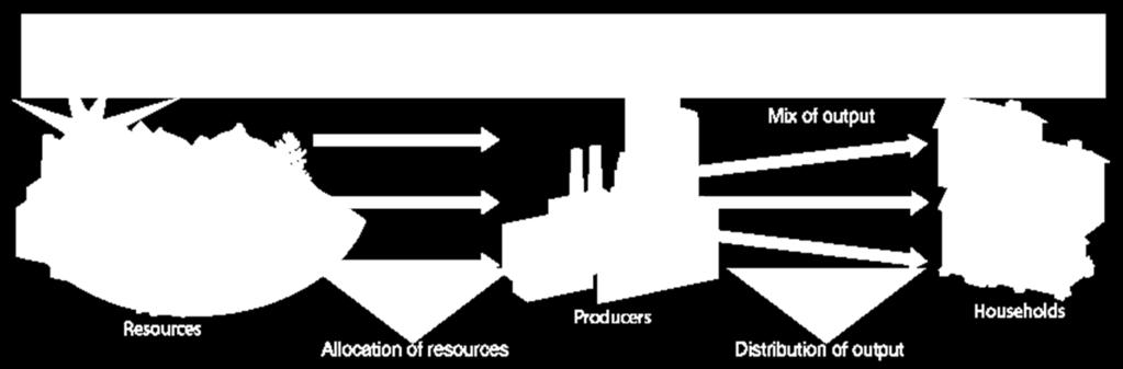 FIGURE 2.1 The Three Basic Questions Every society has some system or process that transforms its scarce resources into useful goods and services.