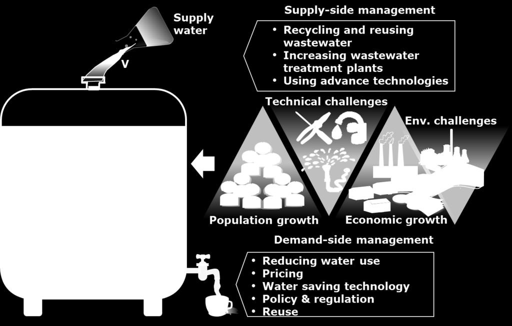 Response for both Water-Demand and Supply Side Issues Water drives the economy (food-energy-transportmanufacturing/production-as well as service sector like 3Rs in the context of water, offer