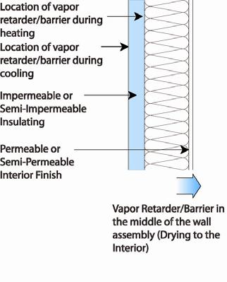 Vapor Diffusion Profiles An additional vapor control strategy is to place the vapor control layer towards the middle of the assembly and control the condensing surface temperature (Figure 3).