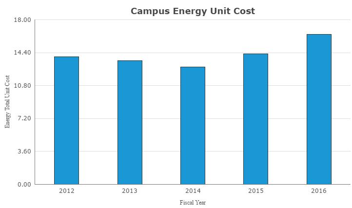37 BTU/GSF 129,791 137,742 149,508 139,732 122,032 Campus Energy Consumption Peer Comparators Energy Consumption Campus Energy Unit Cost Peer Energy Unit Cost Energy Consumption (BTU/GSF): The sum of