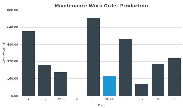 UMKC - Staffing Performance Indicators with Peer Comparators Custodial Staffing Grounds Staffing Maintenance Staffing Maintenance Work Order Production Custodial Staffi ng (GSF/FTE) The average