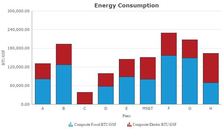 77 BTU/GSF 163,948 178,499 201,844 162,466 150,871 Campus Energy Consumption Peer Comparators Energy Consumption Campus Energy Unit Cost Peer Energy Unit Cost Energy Consumption (BTU/GSF): The sum of
